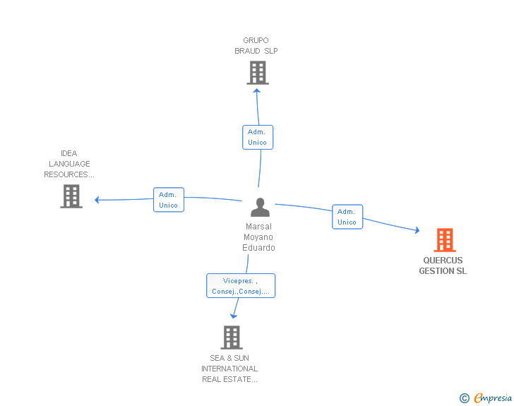 Vinculaciones societarias de QUERCUS GESTION SL