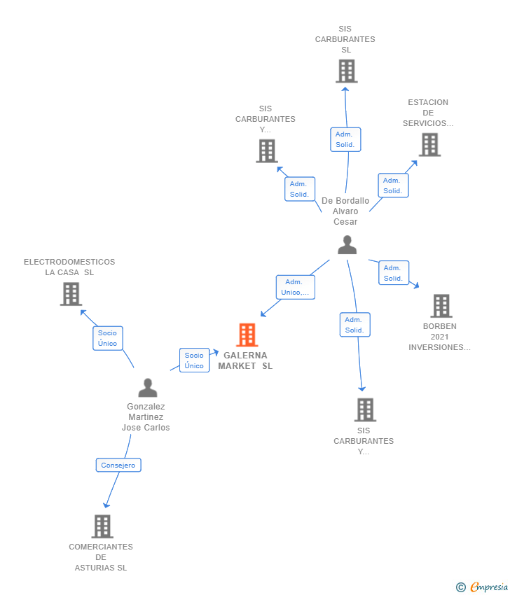 Vinculaciones societarias de GALERNA MARKET SL