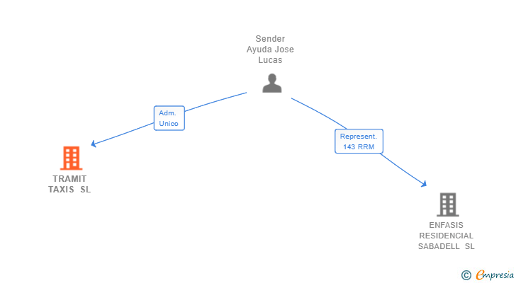 Vinculaciones societarias de TRAMIT TAXIS SL