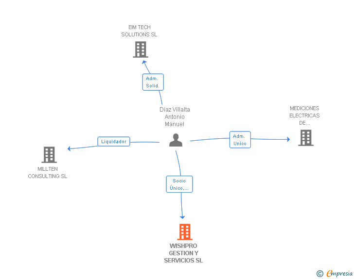 Vinculaciones societarias de WISHPRO GESTION Y SERVICIOS SL