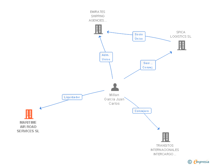 Vinculaciones societarias de MARITIME AIR ROAD SERVICES SL