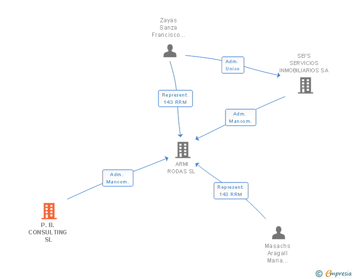 Vinculaciones societarias de P.B. CONSULTING SL