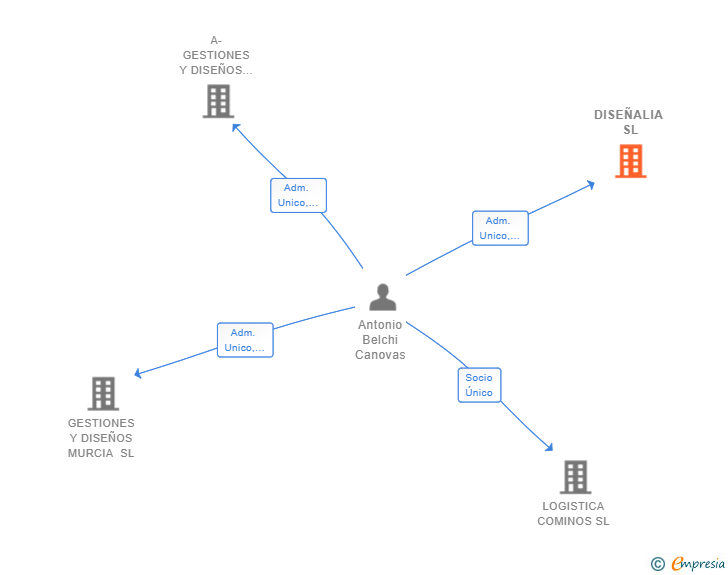 Vinculaciones societarias de DISEÑALIA SL