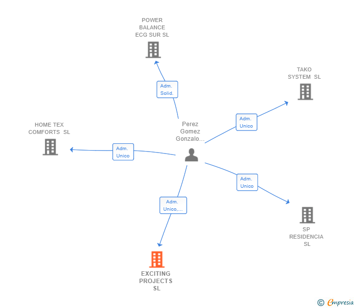 Vinculaciones societarias de EXCITING PROJECTS SL