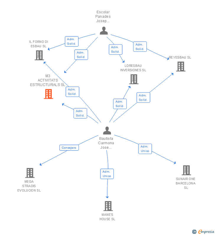 Vinculaciones societarias de M3 ACTIVITATS ENERGETIQUES SL
