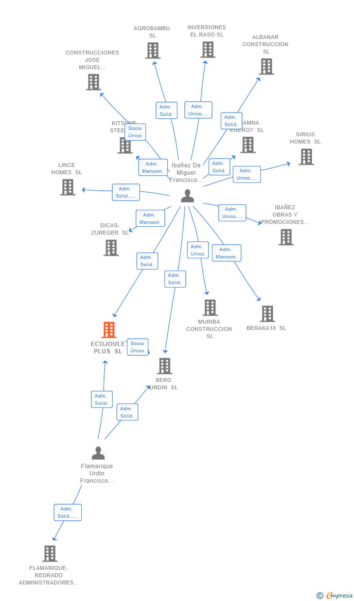 Vinculaciones societarias de ECOJOULE PLUS SL
