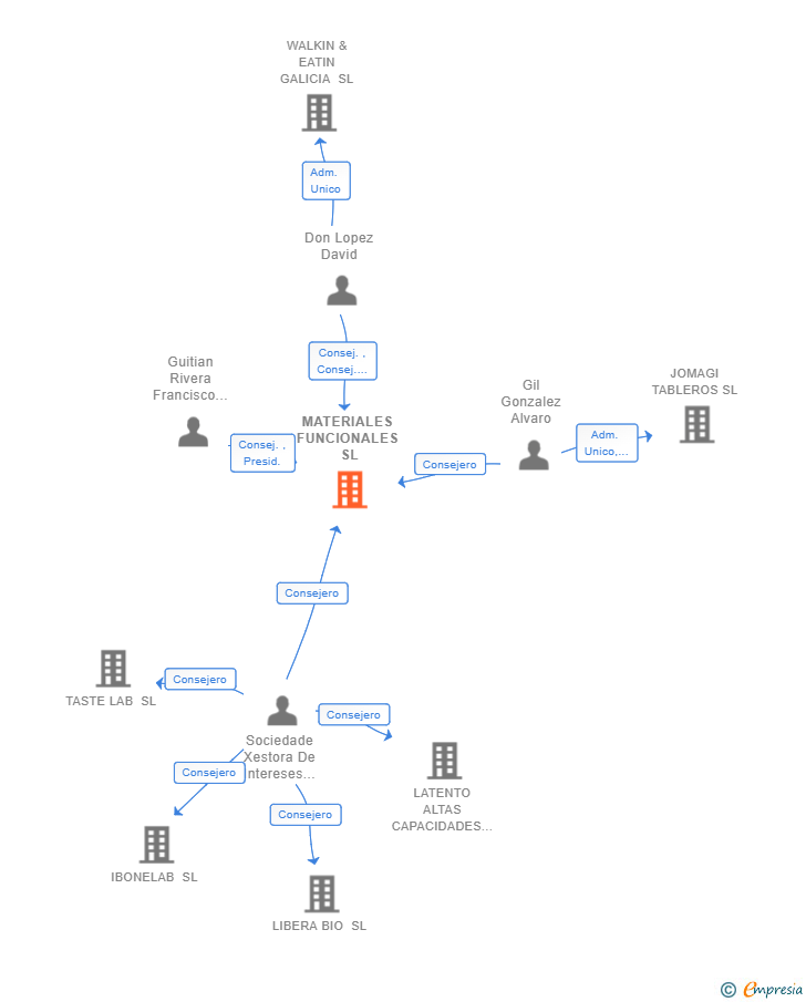 Vinculaciones societarias de MATERIALES FUNCIONALES SL