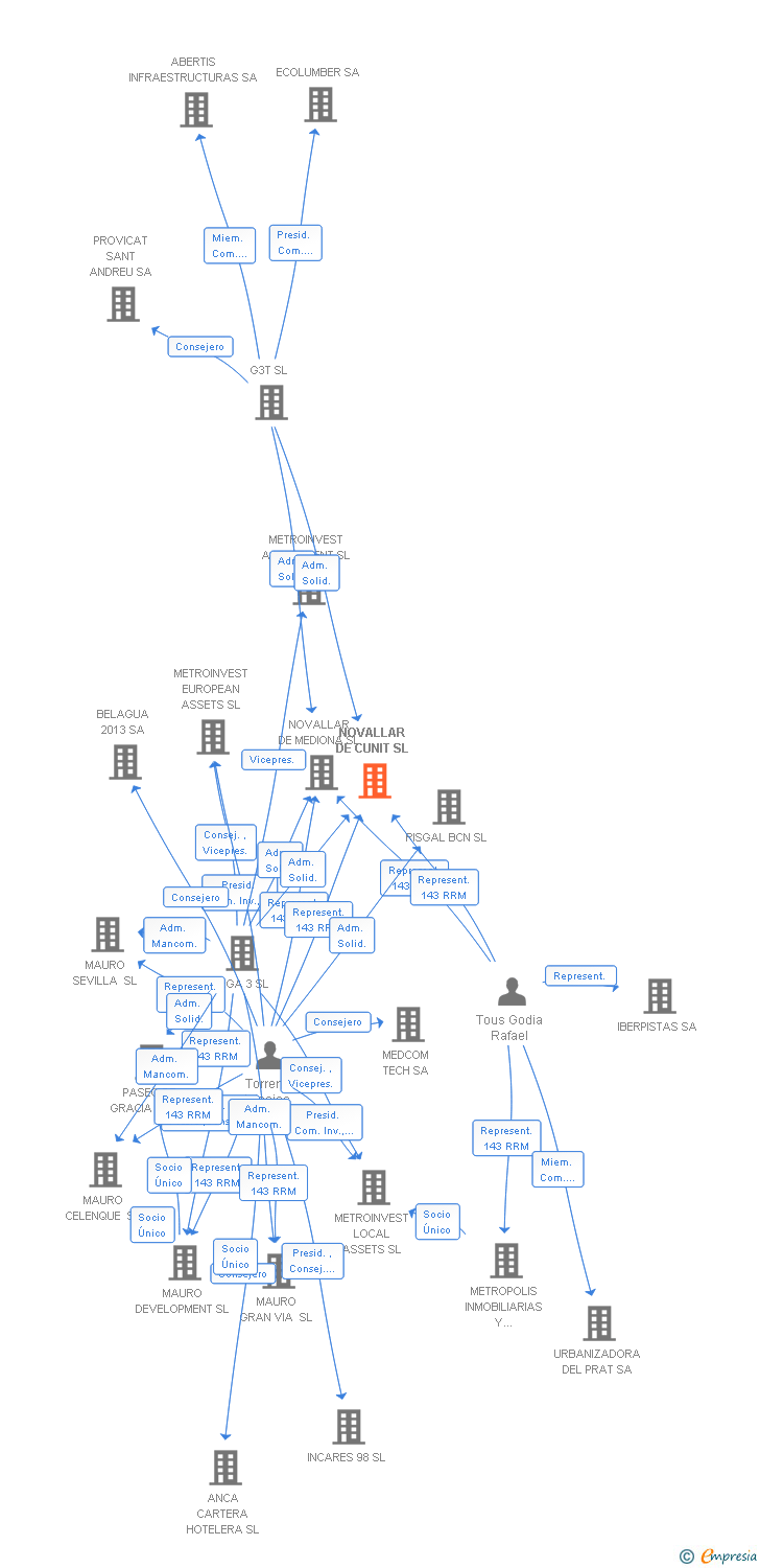 Vinculaciones societarias de NOVALLAR DE CUNIT SL