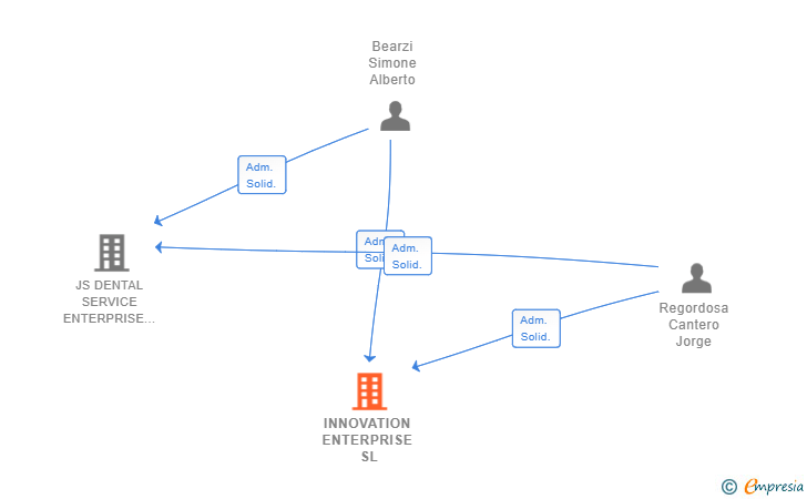 Vinculaciones societarias de INNOVATION ENTERPRISE SL