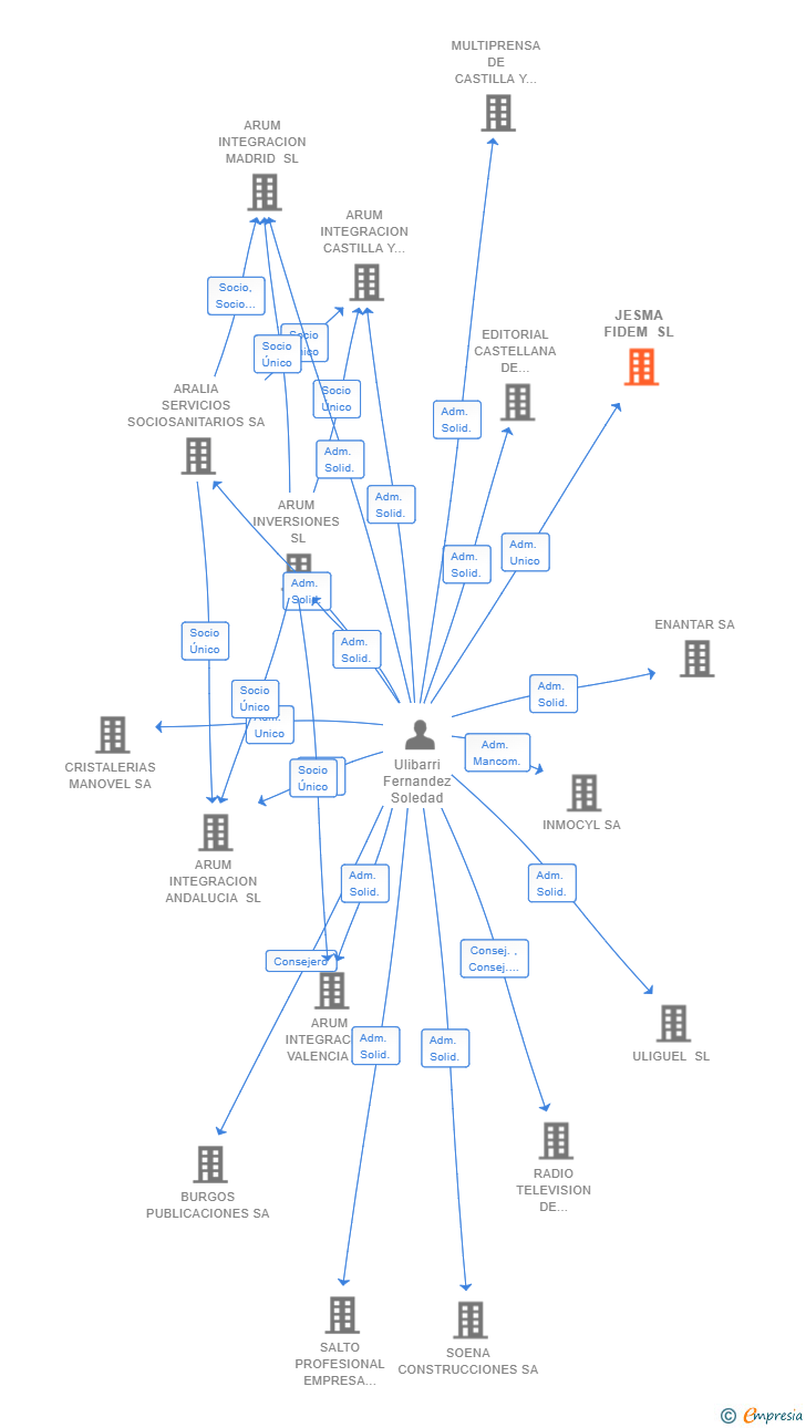 Vinculaciones societarias de JESMA FIDEM SL