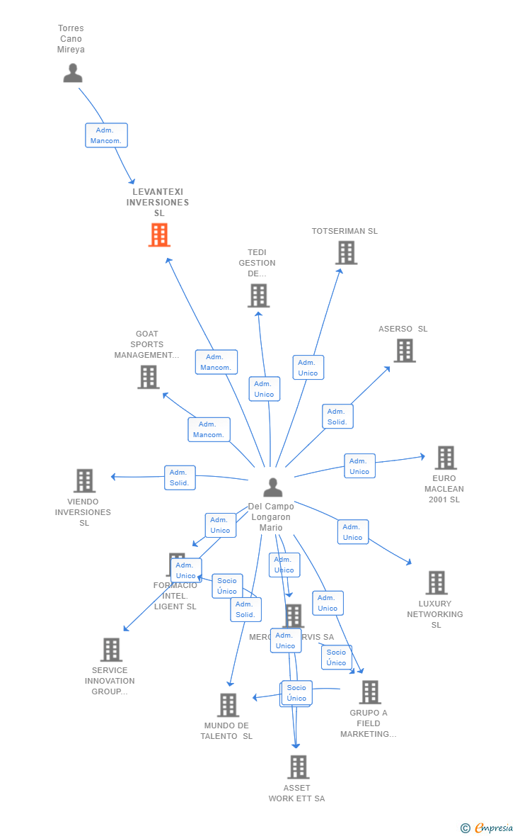 Vinculaciones societarias de LEVANTEXI INVERSIONES SL