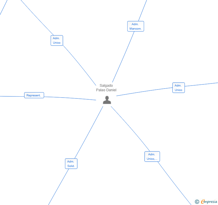 Vinculaciones societarias de CACAHUETES Y BORGOÑA SL