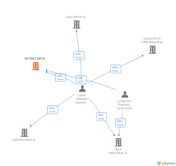 Vinculaciones societarias de NOTIRECAM SL