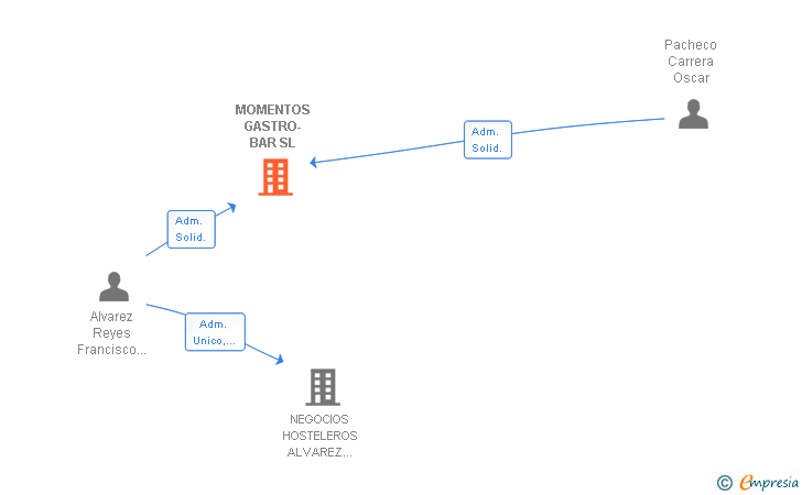 Vinculaciones societarias de MOMENTOS GASTRO-BAR SL