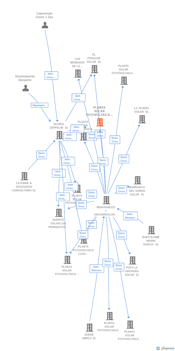 Vinculaciones societarias de PLANTA SOLAR FOTOVOLTAICA DON JUAN SL
