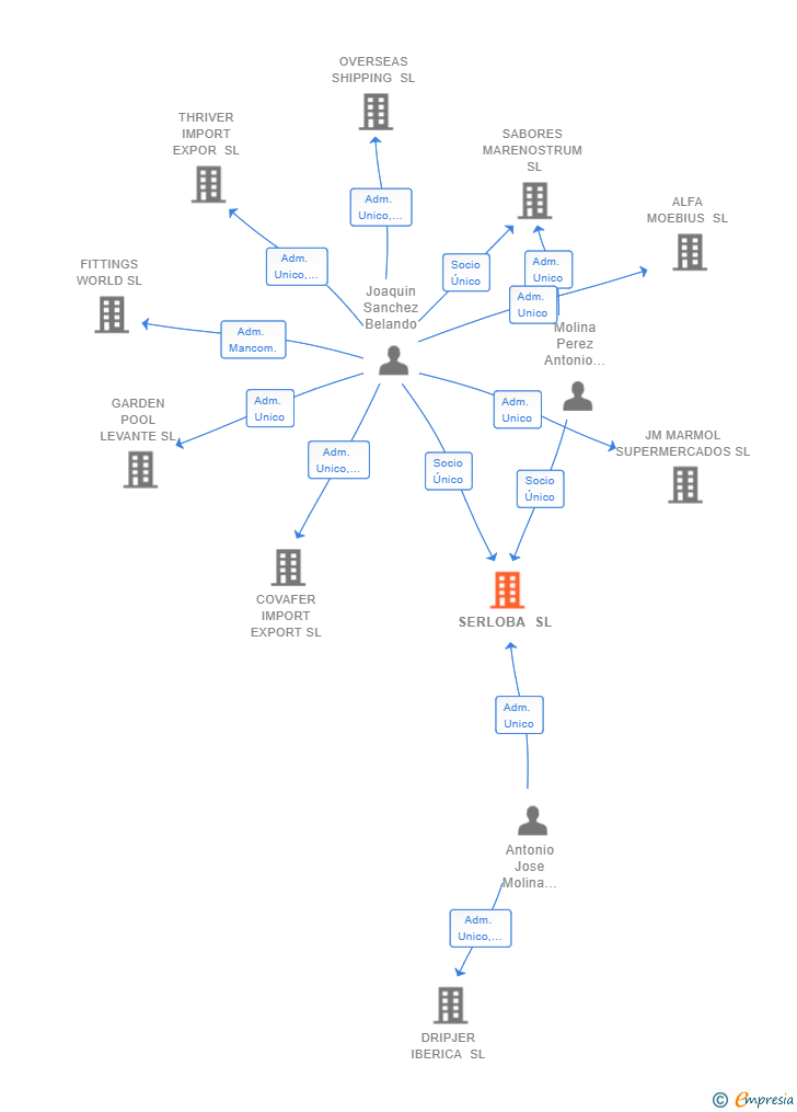 Vinculaciones societarias de SERLOBA SL