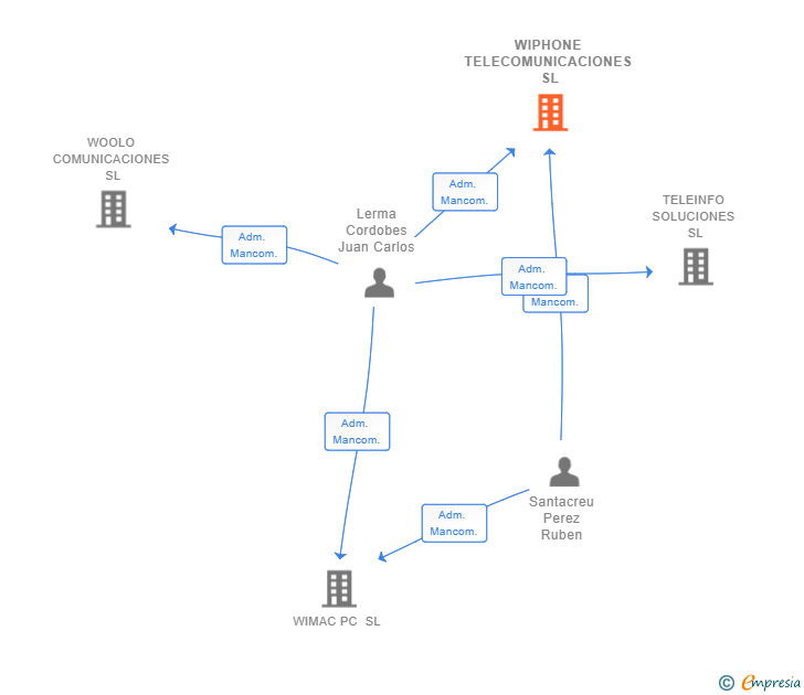 Vinculaciones societarias de WIPHONE TELECOMUNICACIONES SL