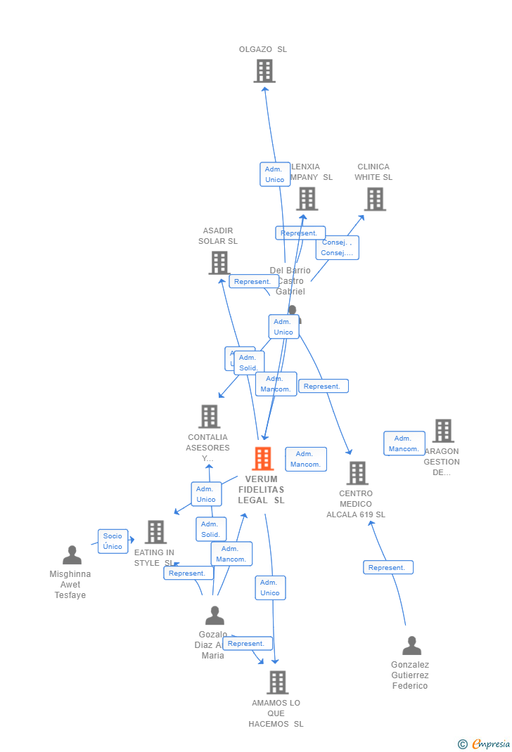 Vinculaciones societarias de VERUM FIDELITAS LEGAL SL
