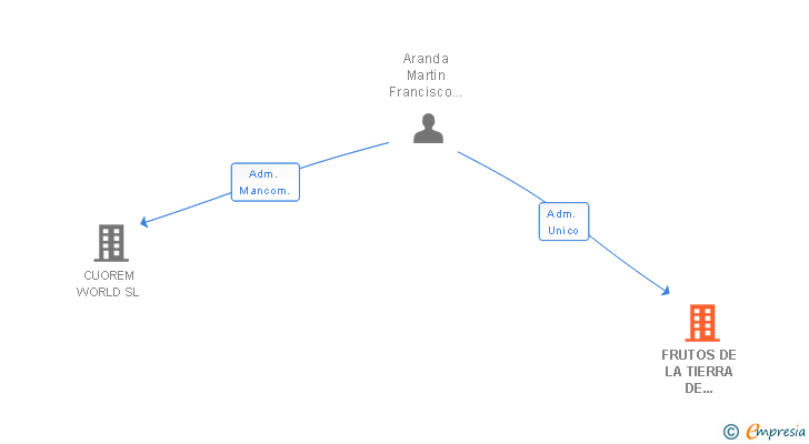 Vinculaciones societarias de FRUTOS DE LA TIERRA DE ALMERIA SL