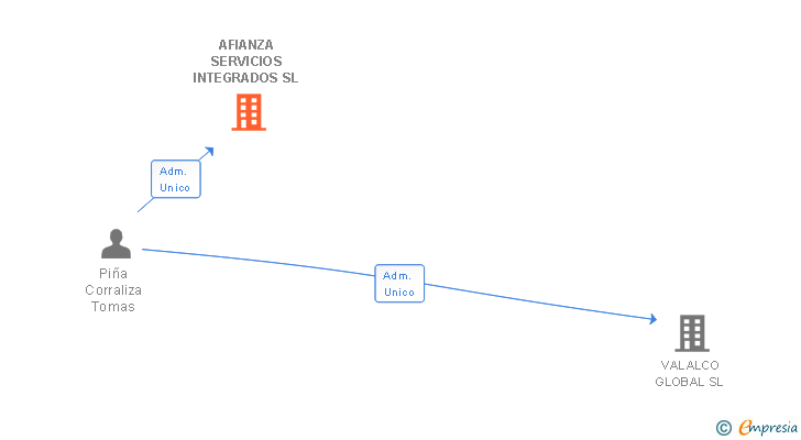 Vinculaciones societarias de AFIANZA SERVICIOS INTEGRADOS SL