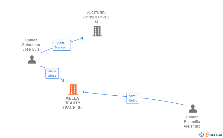 Vinculaciones societarias de MELEA BEAUTY SPACE SL