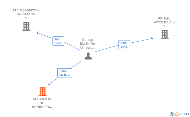 Vinculaciones societarias de SERVICIOS DE ALQUILER DE MEDIOS CONSULTORIA Y FORMACION SL
