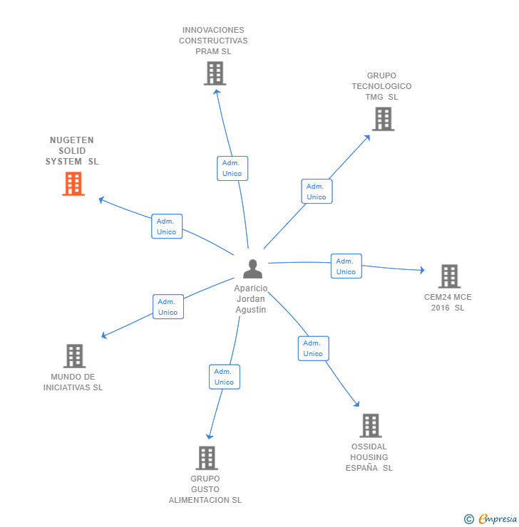 Vinculaciones societarias de NUGETEN SOLID SYSTEM SL