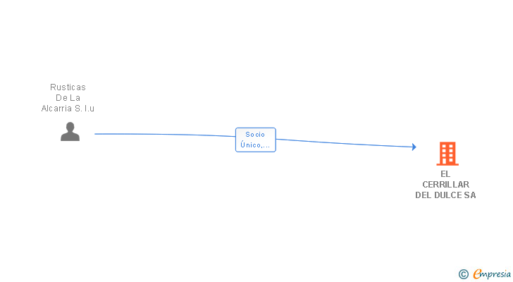 Vinculaciones societarias de EL CERRILLAR DEL DULCE SA