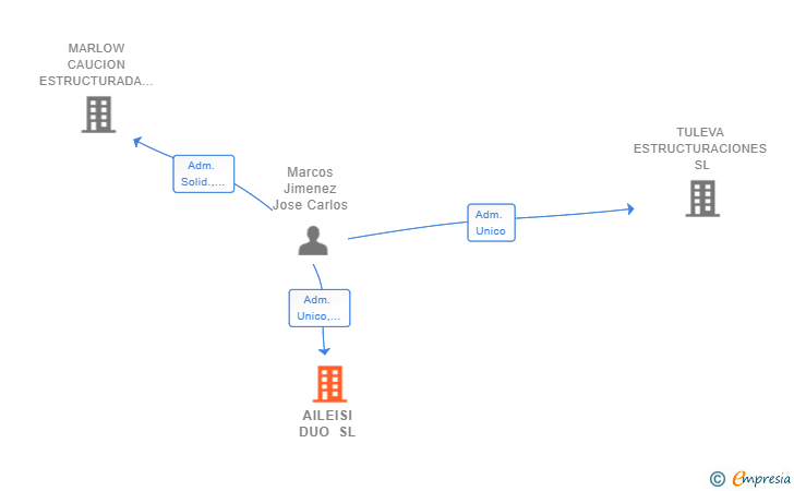 Vinculaciones societarias de AILEISI DUO SL