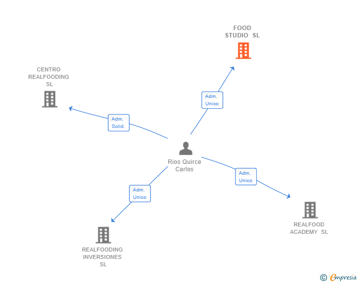 Vinculaciones societarias de FOOD STUDIO SL