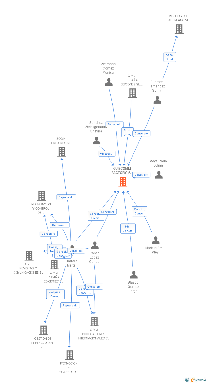 Vinculaciones societarias de GJ ECOMM FACTORY SL