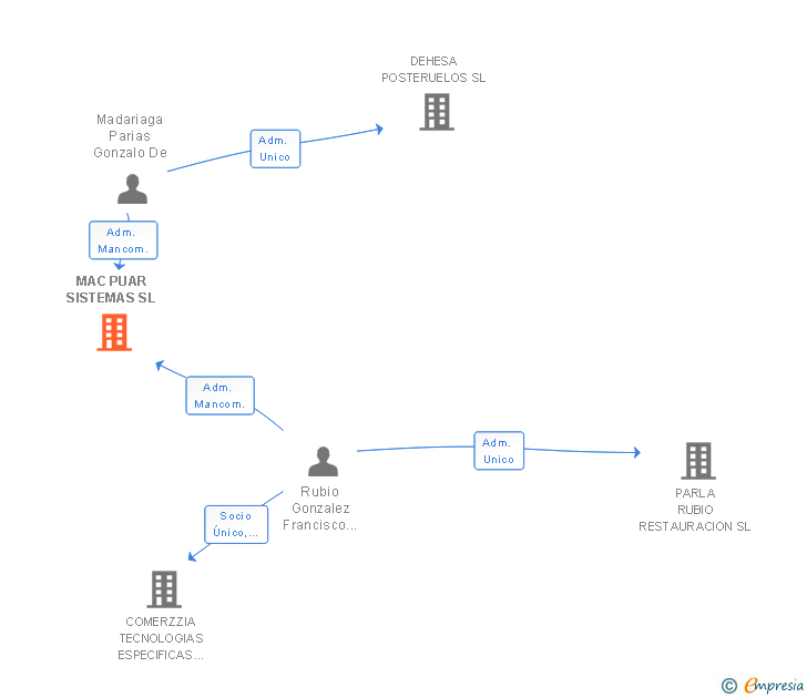 Vinculaciones societarias de MAC PUAR SISTEMAS SL