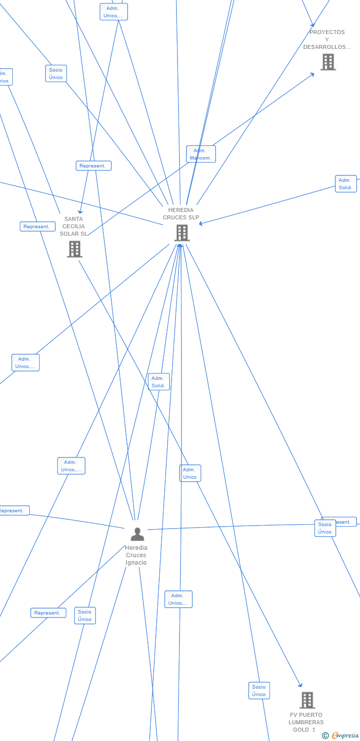 Vinculaciones societarias de PROYECTO ELVAS XXV SL