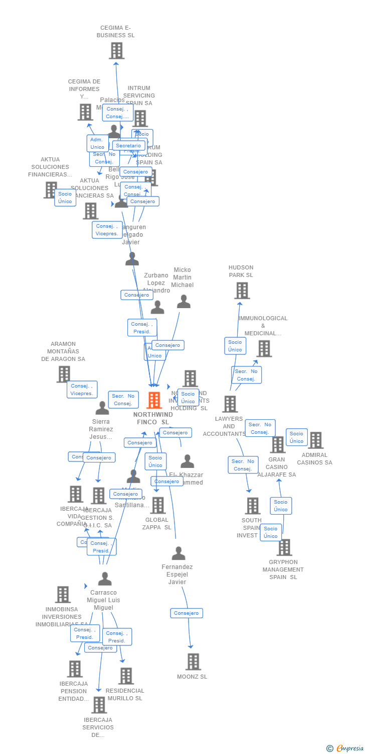 Vinculaciones societarias de NORTHWIND FINCO SL (EXTINGUIDA)