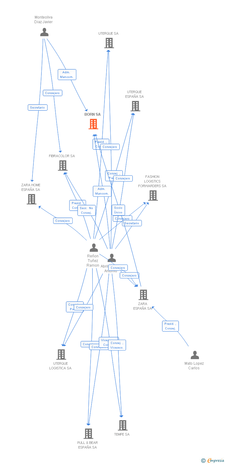 Vinculaciones societarias de BORN SA