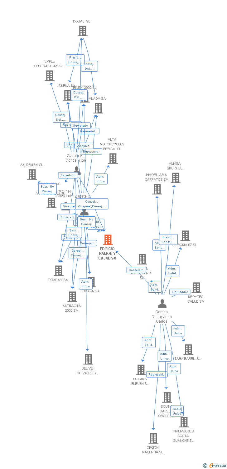 Vinculaciones societarias de EDIFICIO RAMON Y CAJAL SA