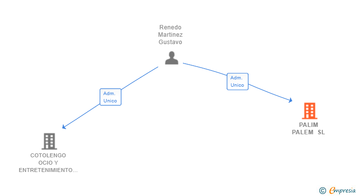 Vinculaciones societarias de PALIM PALEM SL