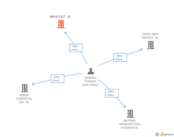 Vinculaciones societarias de IMAN EXIT SL