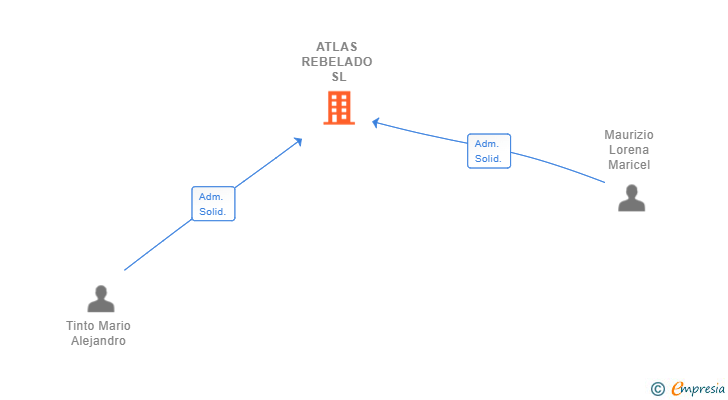 Vinculaciones societarias de ATLAS REBELADO SL