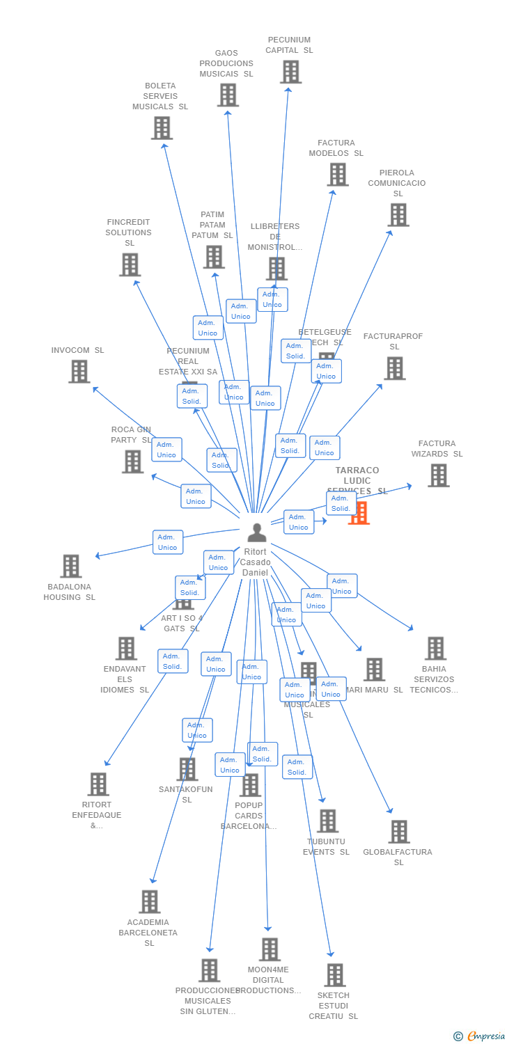 Vinculaciones societarias de TARRACO LUDIC SERVICES SL