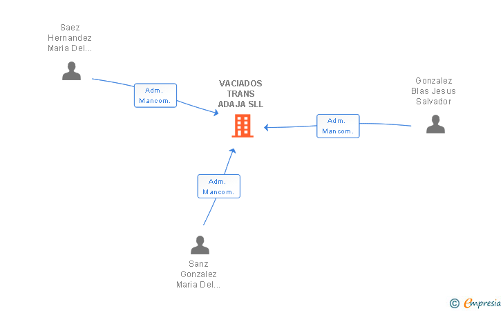 Vinculaciones societarias de VACIADOS TRANS ADAJA SLL