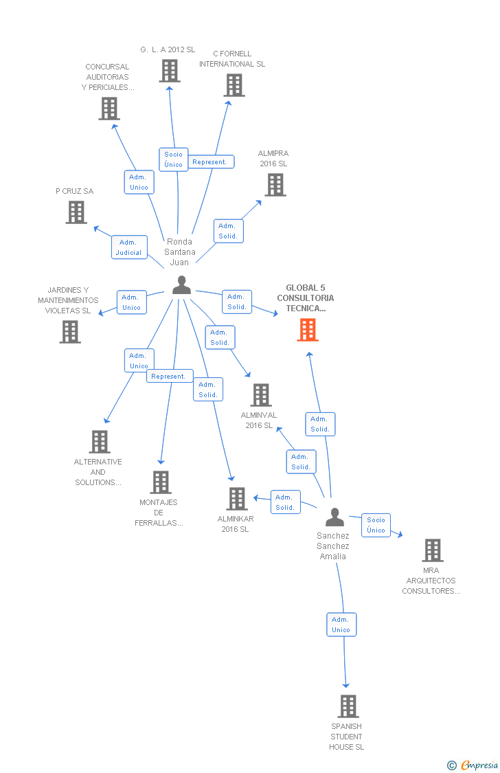 Vinculaciones societarias de GLOBAL 5 CONSULTORIA TECNICA PUBLICA SL