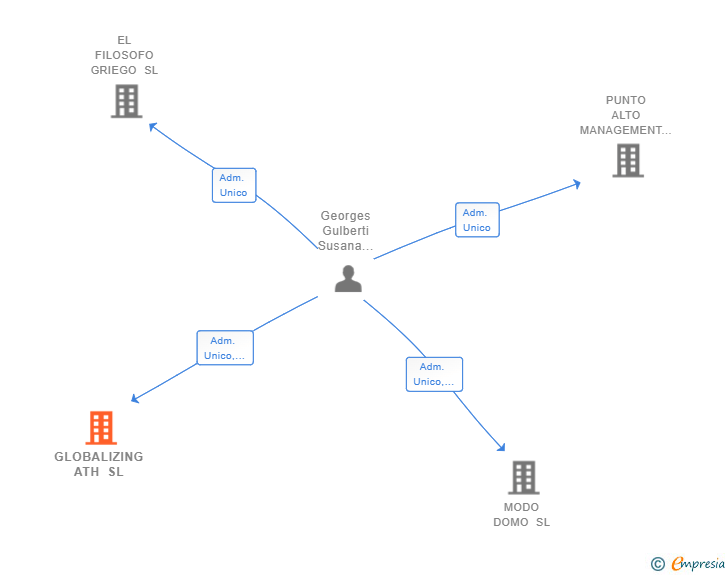 Vinculaciones societarias de GLOBALIZING ATH SL