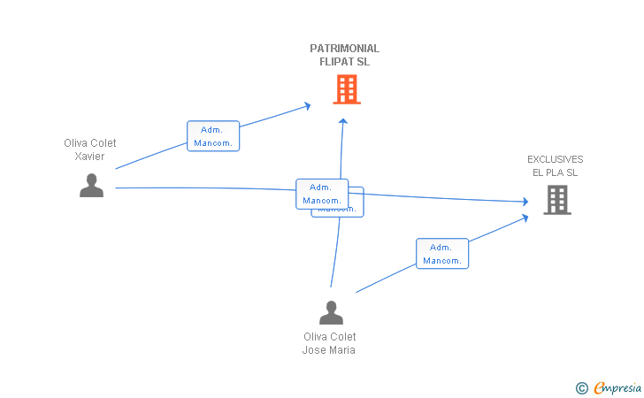 Vinculaciones societarias de PATRIMONIAL FLIPAT SL