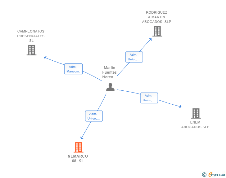 Vinculaciones societarias de NEMARCO 68 SL