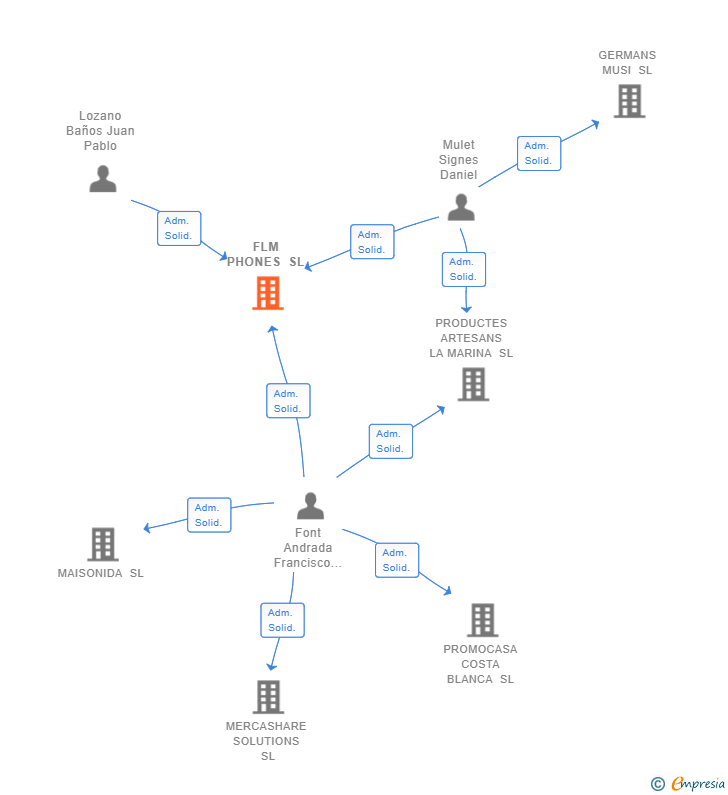 Vinculaciones societarias de FLM PHONES SL