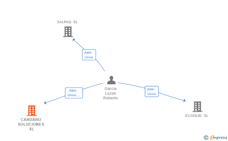 Vinculaciones societarias de CARDARO SOLUCIONES SL