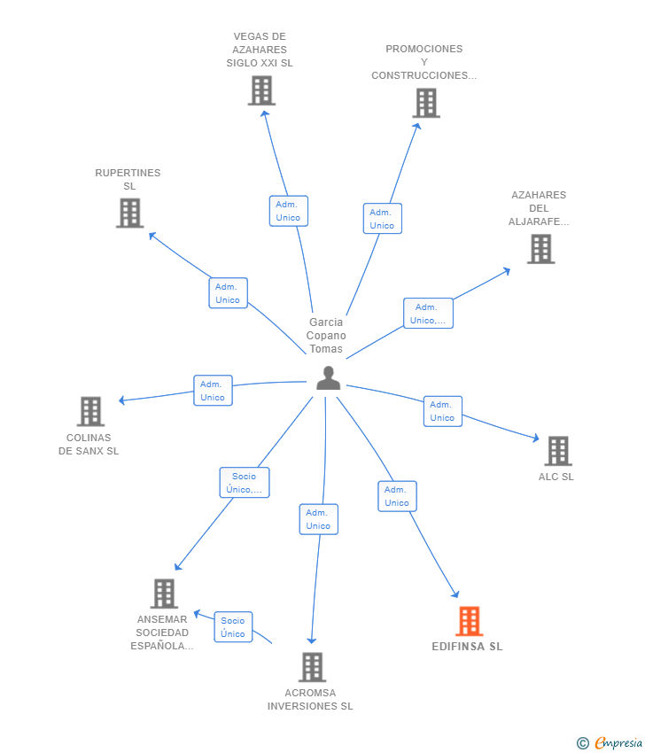 Vinculaciones societarias de EDIFINSA SL