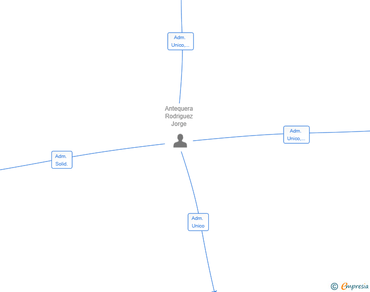 Vinculaciones societarias de JANTROD GESTIONES SL