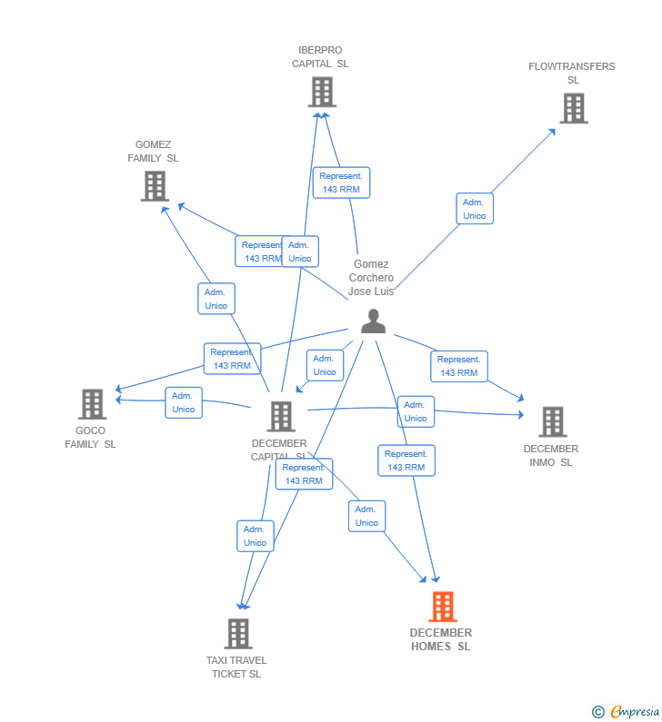 Vinculaciones societarias de DECEMBER HOMES SL
